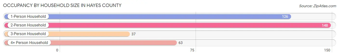 Occupancy by Household Size in Hayes County
