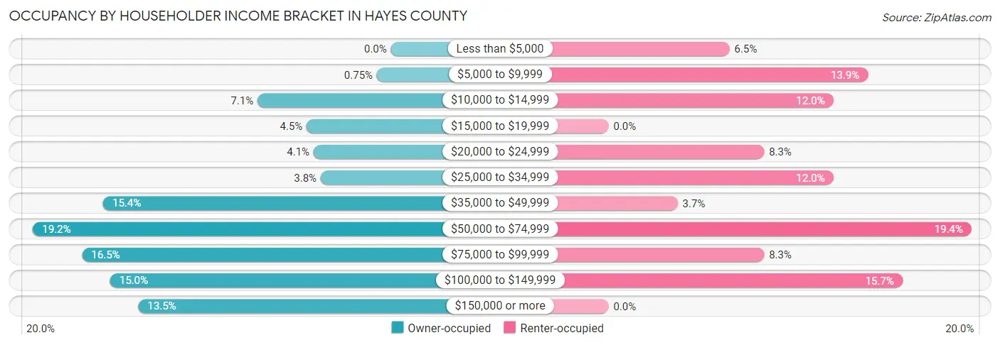 Occupancy by Householder Income Bracket in Hayes County