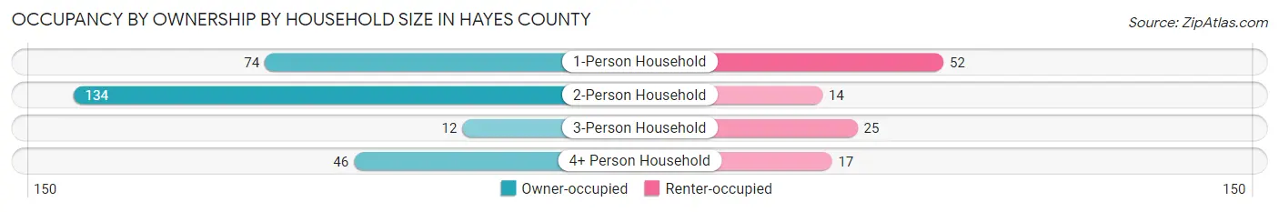 Occupancy by Ownership by Household Size in Hayes County