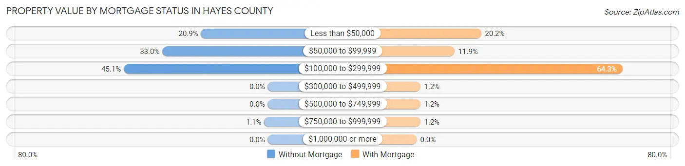 Property Value by Mortgage Status in Hayes County
