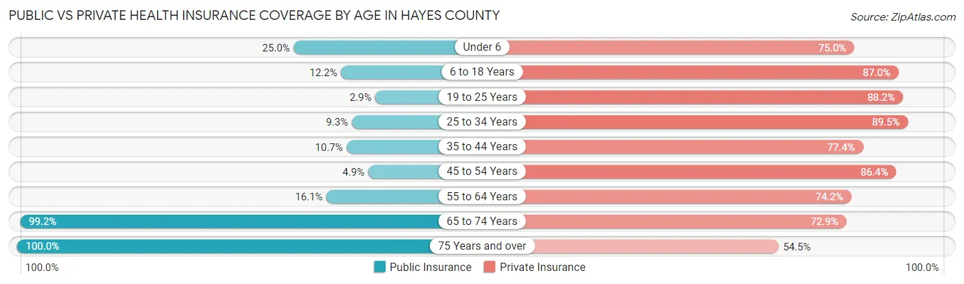 Public vs Private Health Insurance Coverage by Age in Hayes County