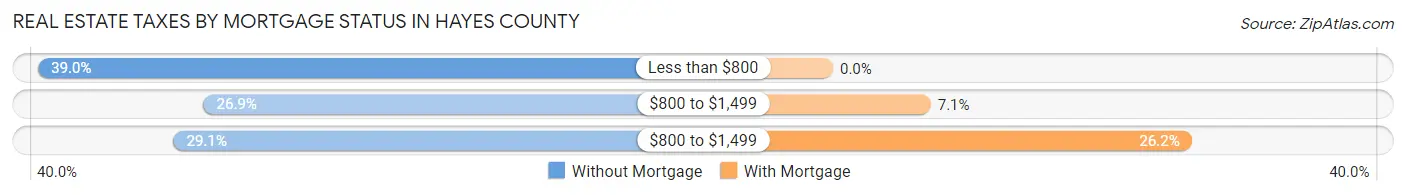 Real Estate Taxes by Mortgage Status in Hayes County
