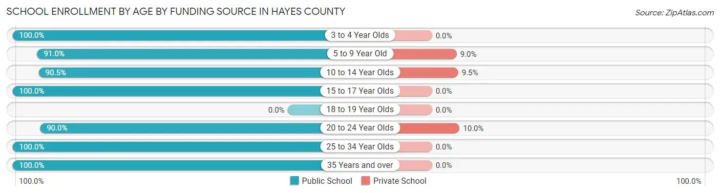 School Enrollment by Age by Funding Source in Hayes County