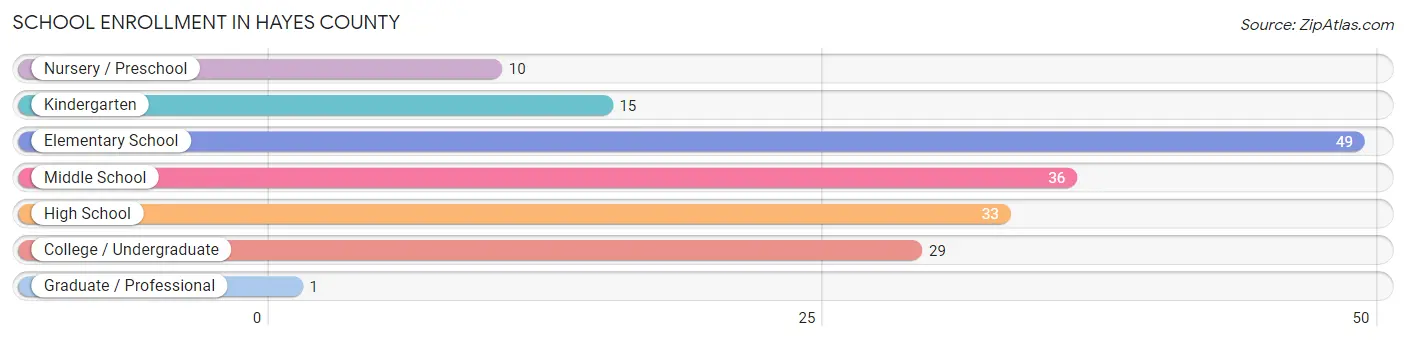 School Enrollment in Hayes County