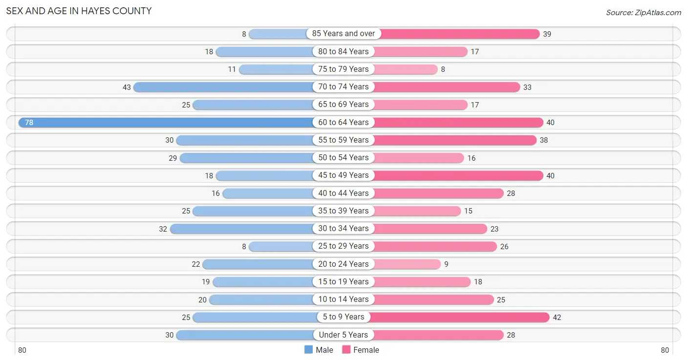 Sex and Age in Hayes County
