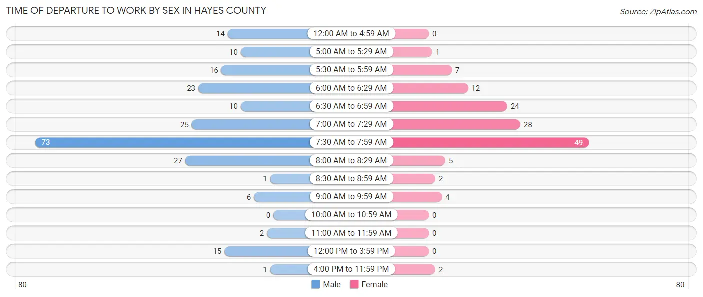 Time of Departure to Work by Sex in Hayes County