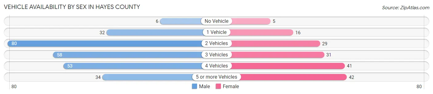Vehicle Availability by Sex in Hayes County