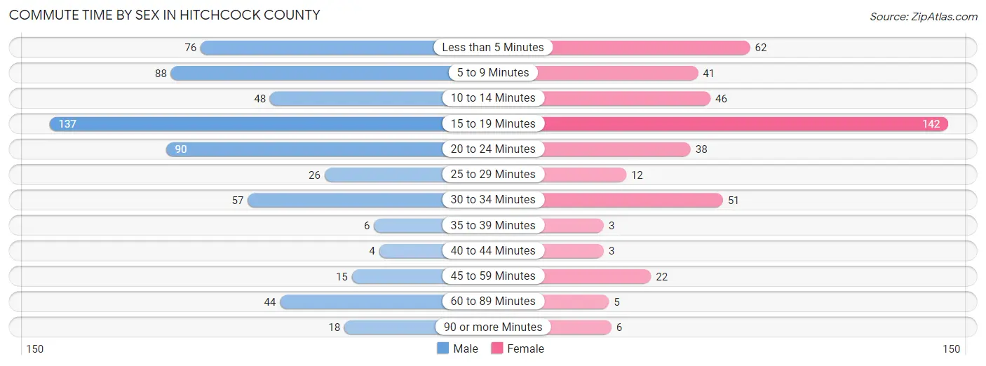 Commute Time by Sex in Hitchcock County