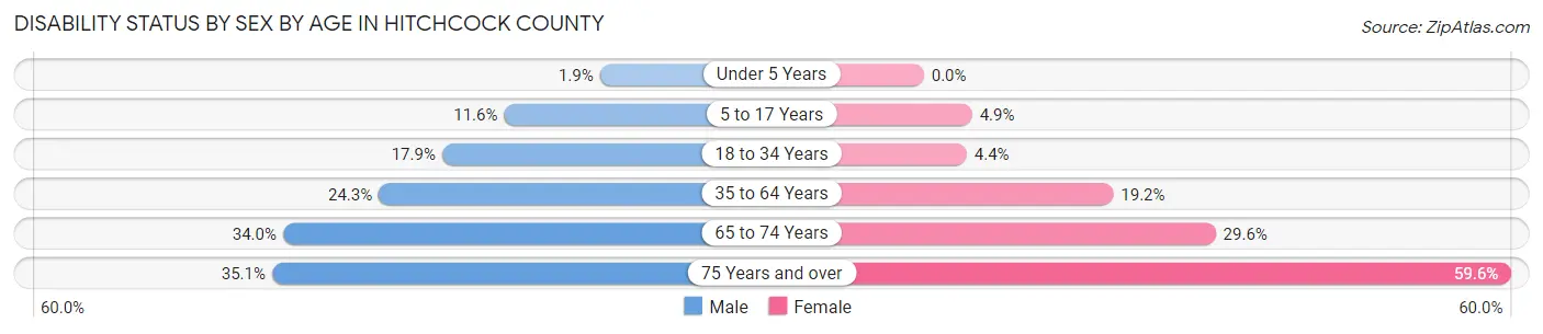 Disability Status by Sex by Age in Hitchcock County