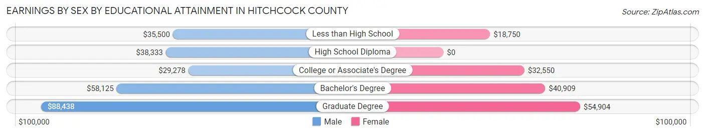Earnings by Sex by Educational Attainment in Hitchcock County