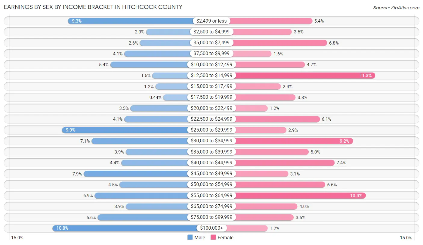 Earnings by Sex by Income Bracket in Hitchcock County