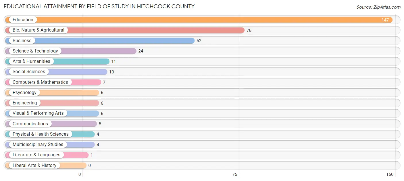 Educational Attainment by Field of Study in Hitchcock County
