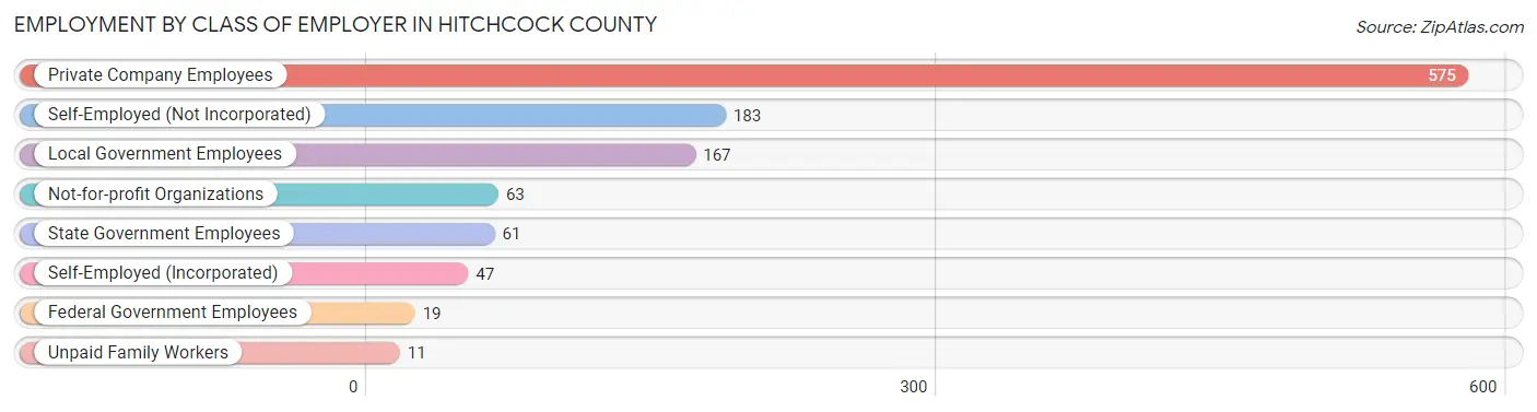 Employment by Class of Employer in Hitchcock County