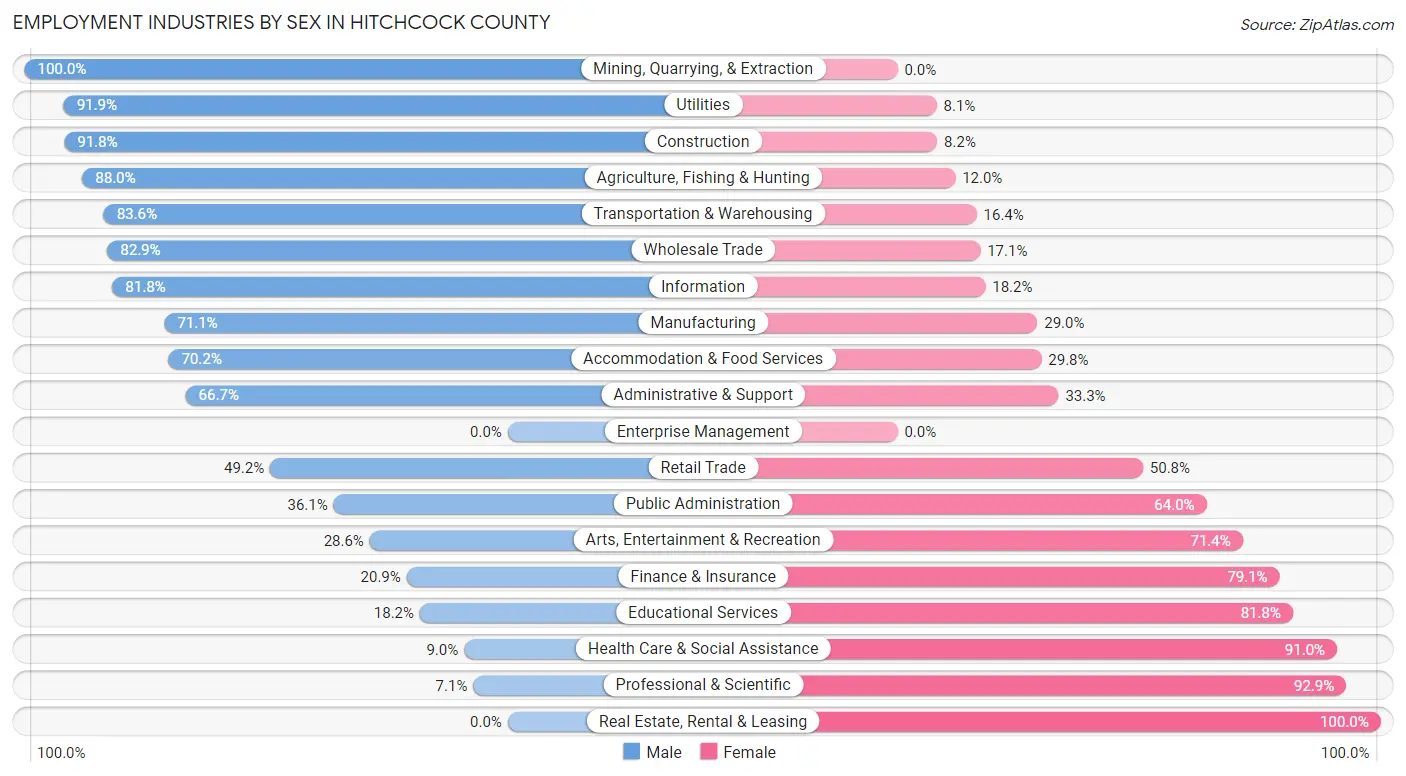 Employment Industries by Sex in Hitchcock County