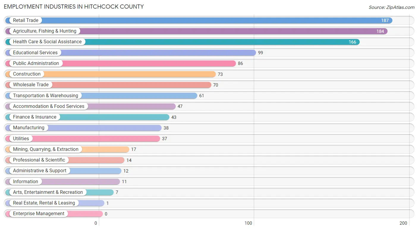Employment Industries in Hitchcock County