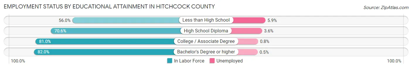Employment Status by Educational Attainment in Hitchcock County