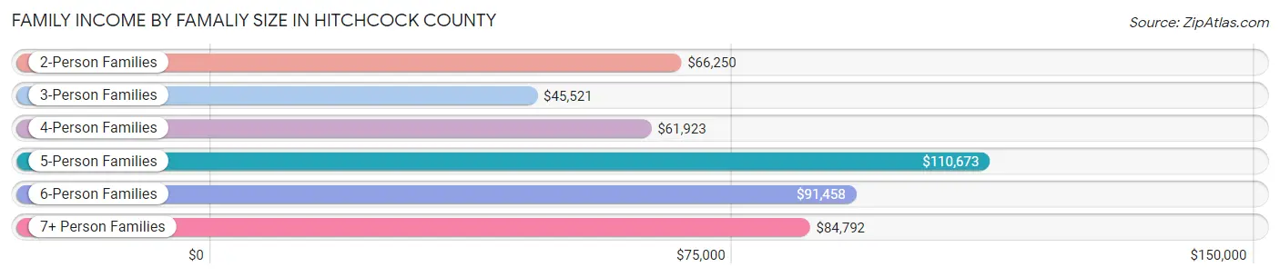 Family Income by Famaliy Size in Hitchcock County