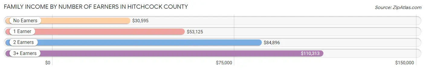 Family Income by Number of Earners in Hitchcock County