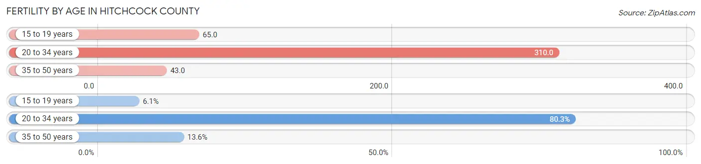 Female Fertility by Age in Hitchcock County
