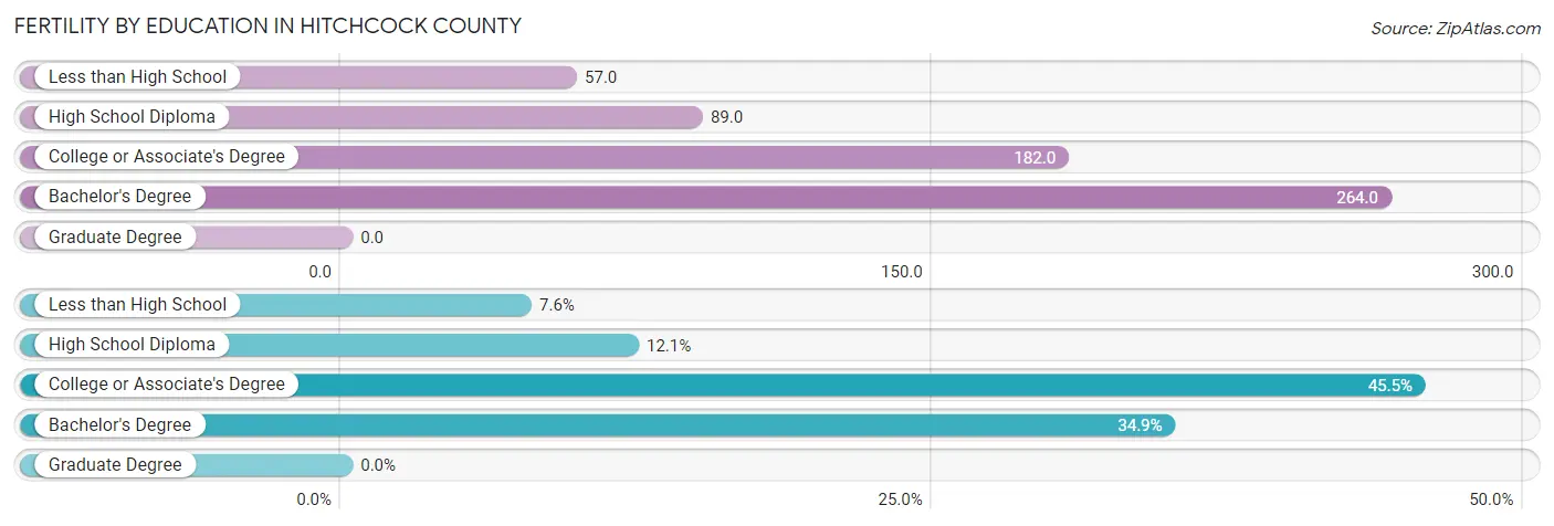 Female Fertility by Education Attainment in Hitchcock County