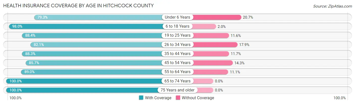 Health Insurance Coverage by Age in Hitchcock County
