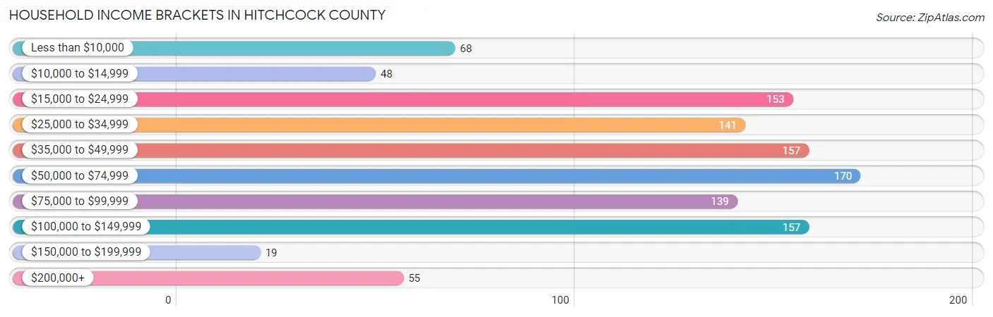 Household Income Brackets in Hitchcock County