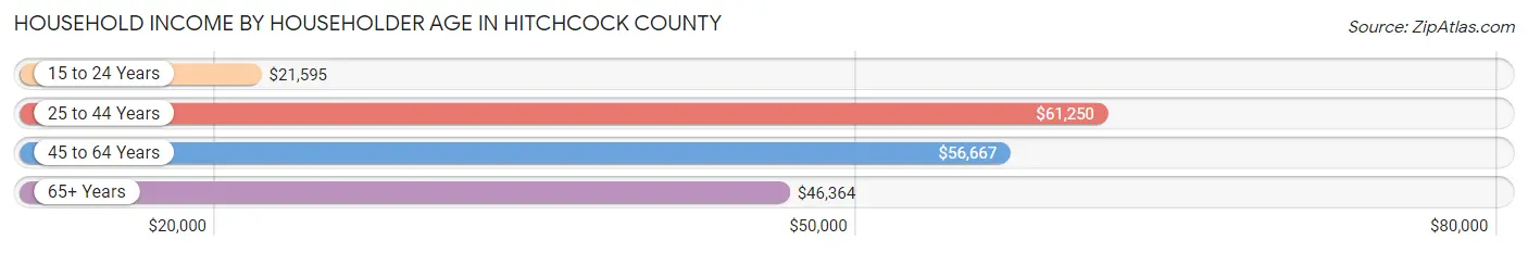 Household Income by Householder Age in Hitchcock County
