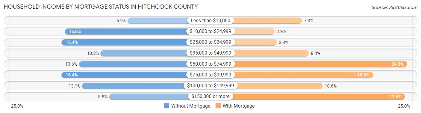 Household Income by Mortgage Status in Hitchcock County