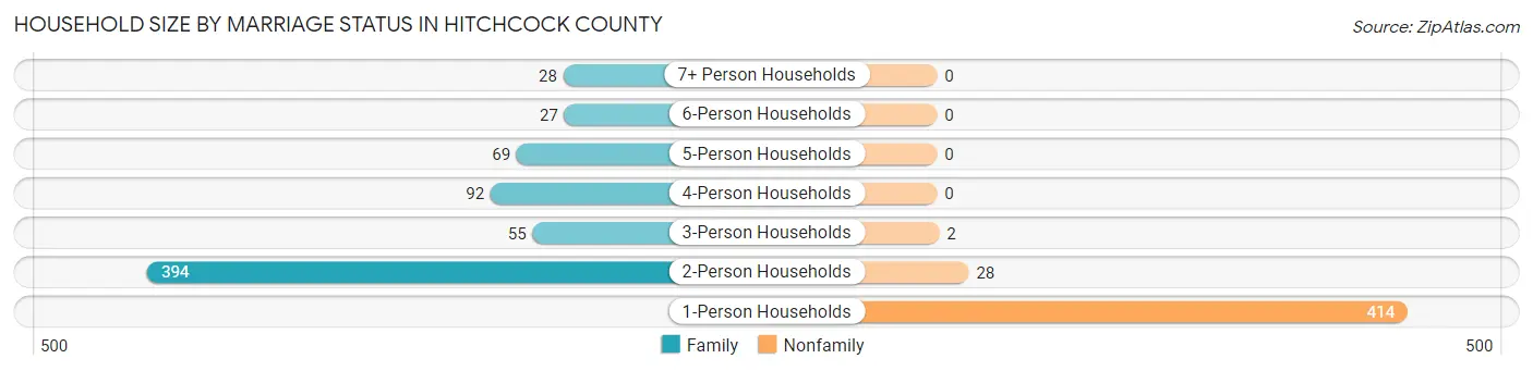 Household Size by Marriage Status in Hitchcock County