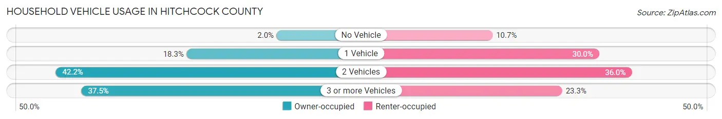 Household Vehicle Usage in Hitchcock County
