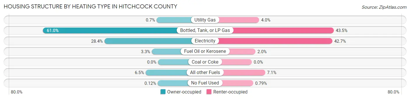 Housing Structure by Heating Type in Hitchcock County