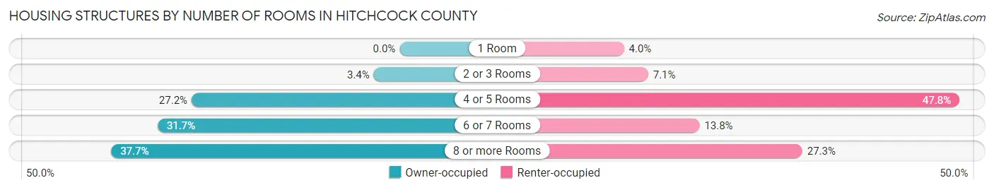 Housing Structures by Number of Rooms in Hitchcock County