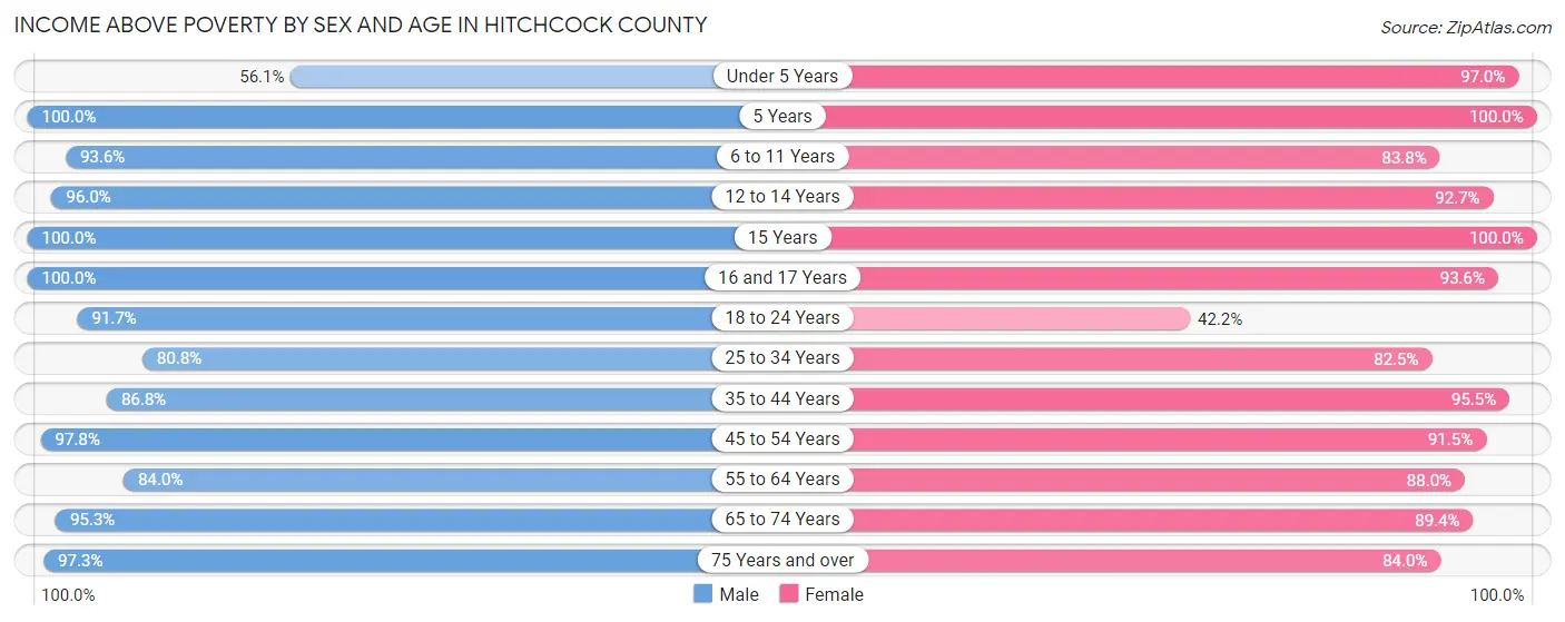 Income Above Poverty by Sex and Age in Hitchcock County