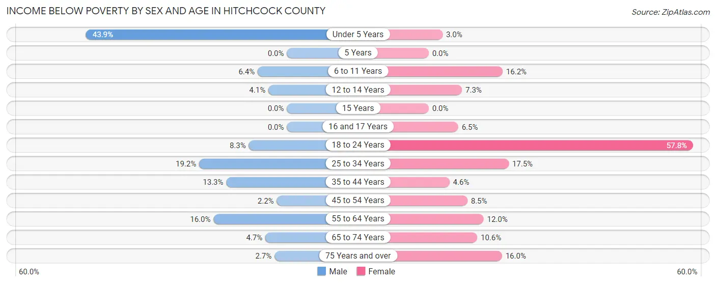 Income Below Poverty by Sex and Age in Hitchcock County
