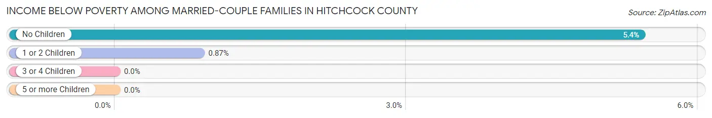 Income Below Poverty Among Married-Couple Families in Hitchcock County