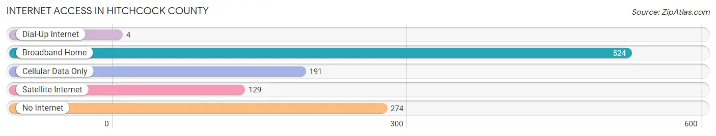 Internet Access in Hitchcock County
