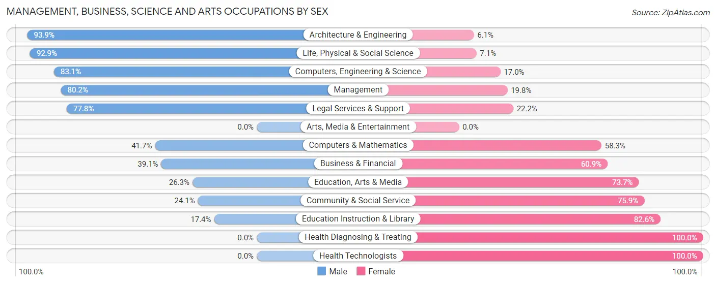 Management, Business, Science and Arts Occupations by Sex in Hitchcock County