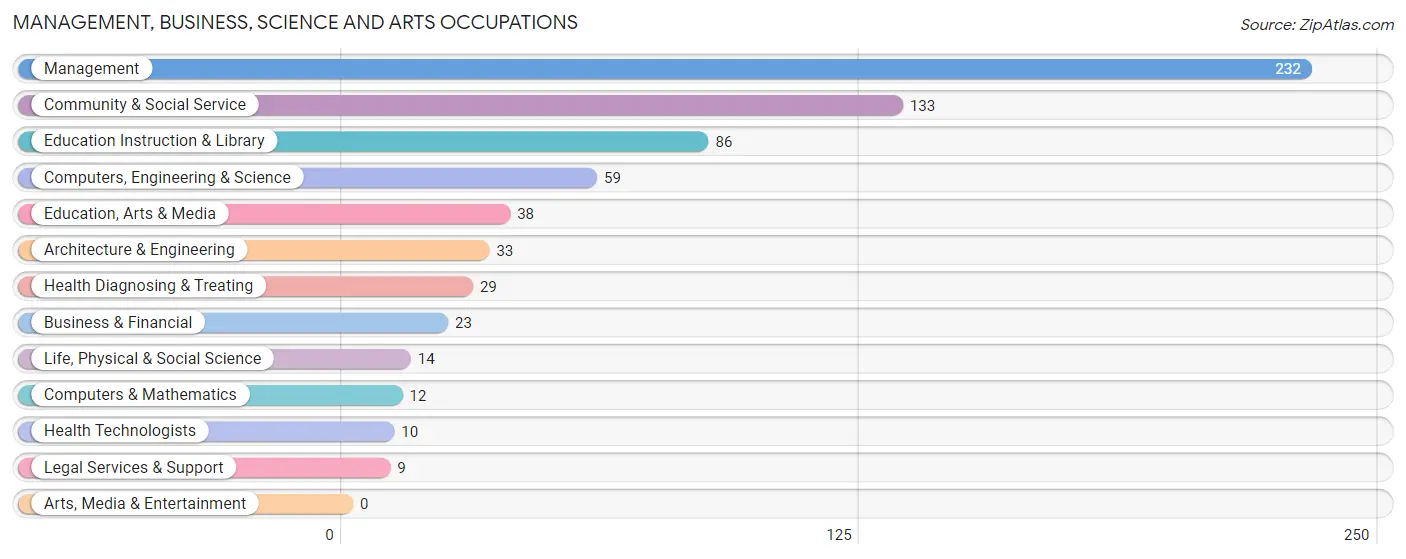 Management, Business, Science and Arts Occupations in Hitchcock County