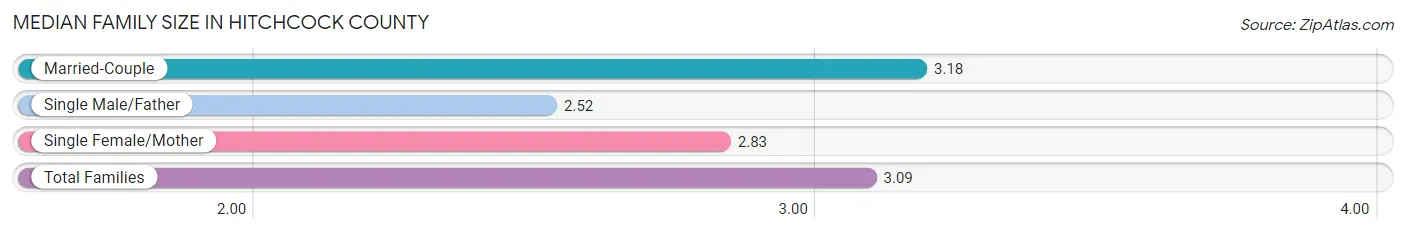 Median Family Size in Hitchcock County