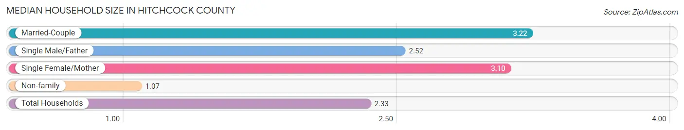 Median Household Size in Hitchcock County