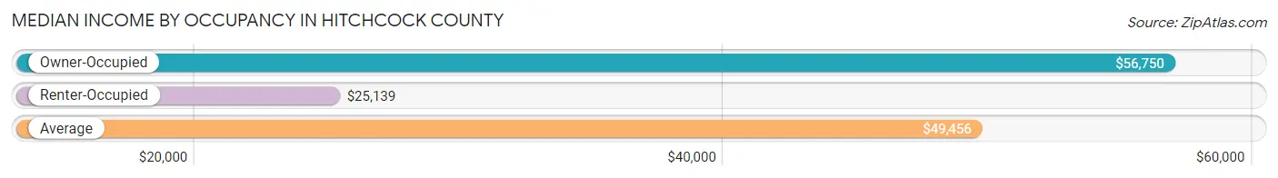 Median Income by Occupancy in Hitchcock County