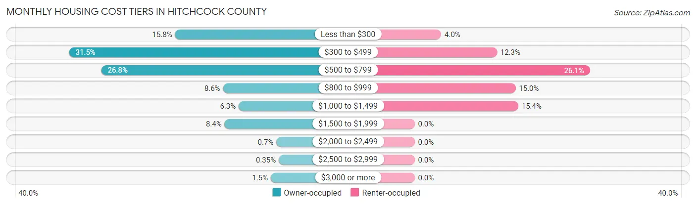 Monthly Housing Cost Tiers in Hitchcock County