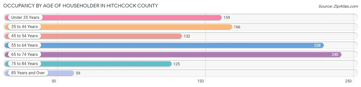 Occupancy by Age of Householder in Hitchcock County