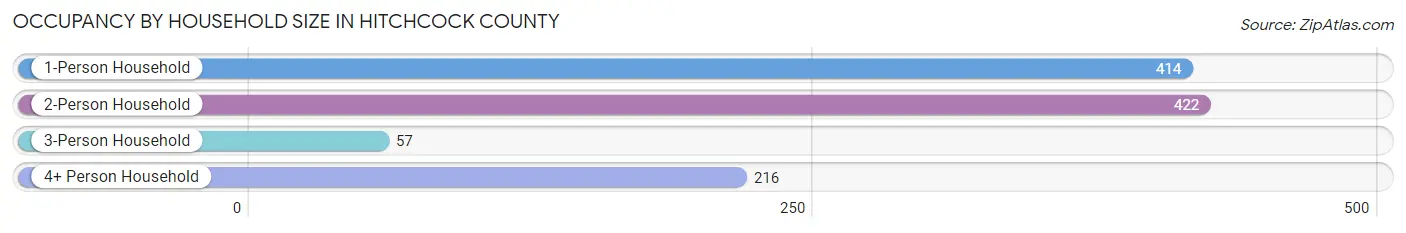 Occupancy by Household Size in Hitchcock County