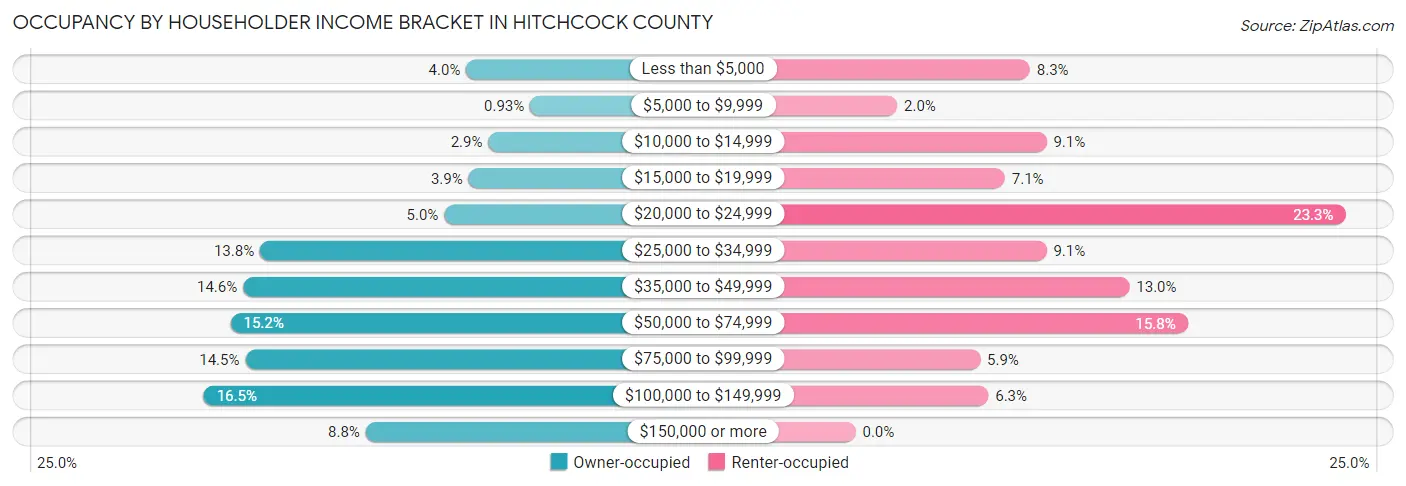 Occupancy by Householder Income Bracket in Hitchcock County