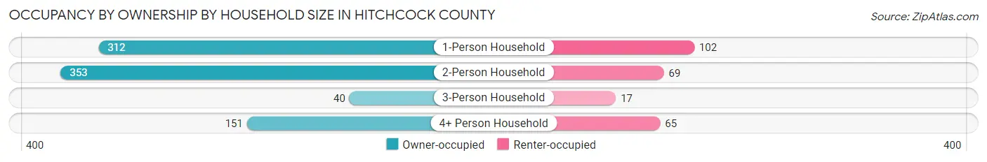 Occupancy by Ownership by Household Size in Hitchcock County