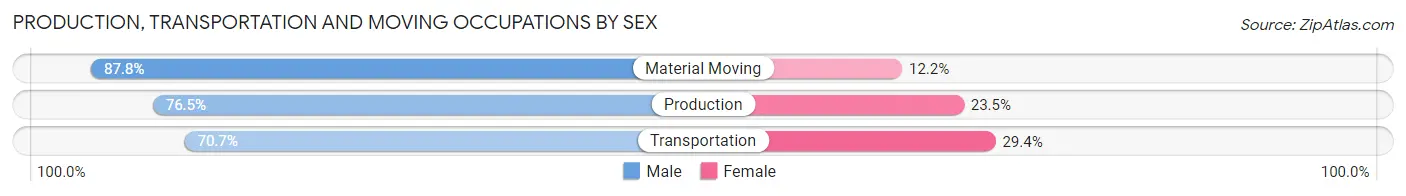 Production, Transportation and Moving Occupations by Sex in Hitchcock County