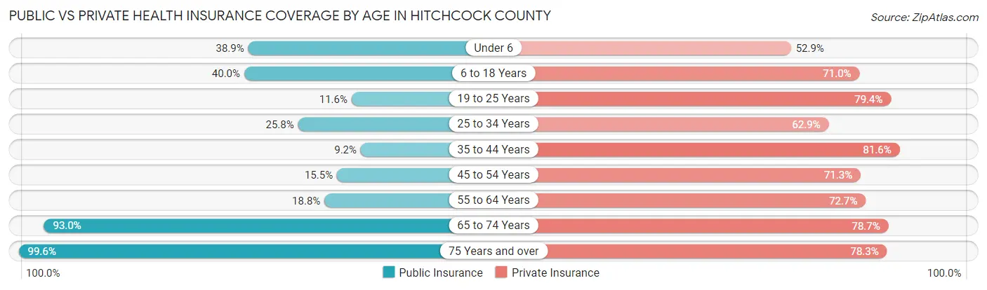 Public vs Private Health Insurance Coverage by Age in Hitchcock County