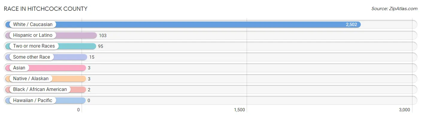 Race in Hitchcock County