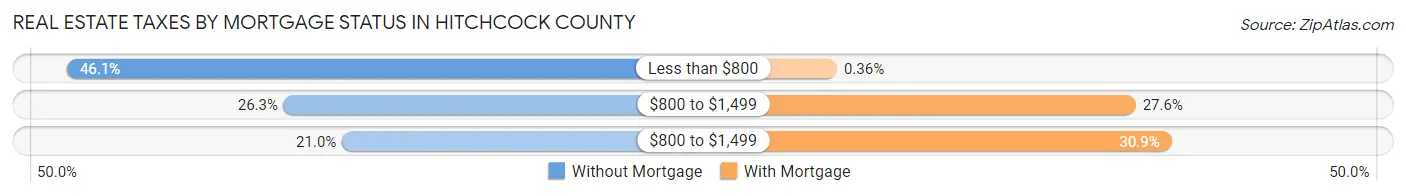Real Estate Taxes by Mortgage Status in Hitchcock County